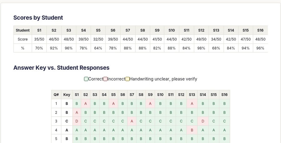 Question-level student data, color-coded against the answer key