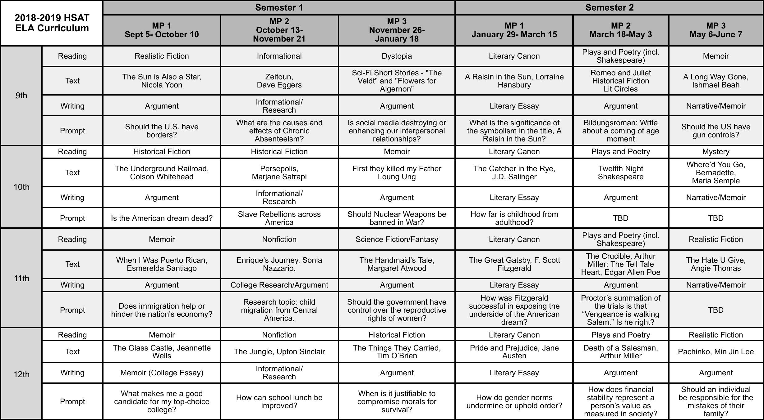 2018–2019 HSAT English Language Arts curriculum scope and sequence for grades 9 through 12