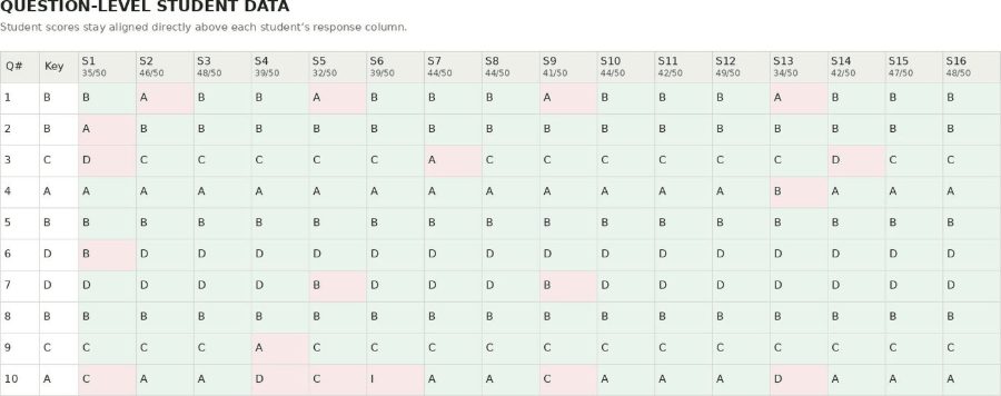 Cumulative exam and data analysis